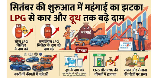 सितंबर की शुरुआत में महंगाई का झटका, LPG से कार और दूध तक बढ़े दाम